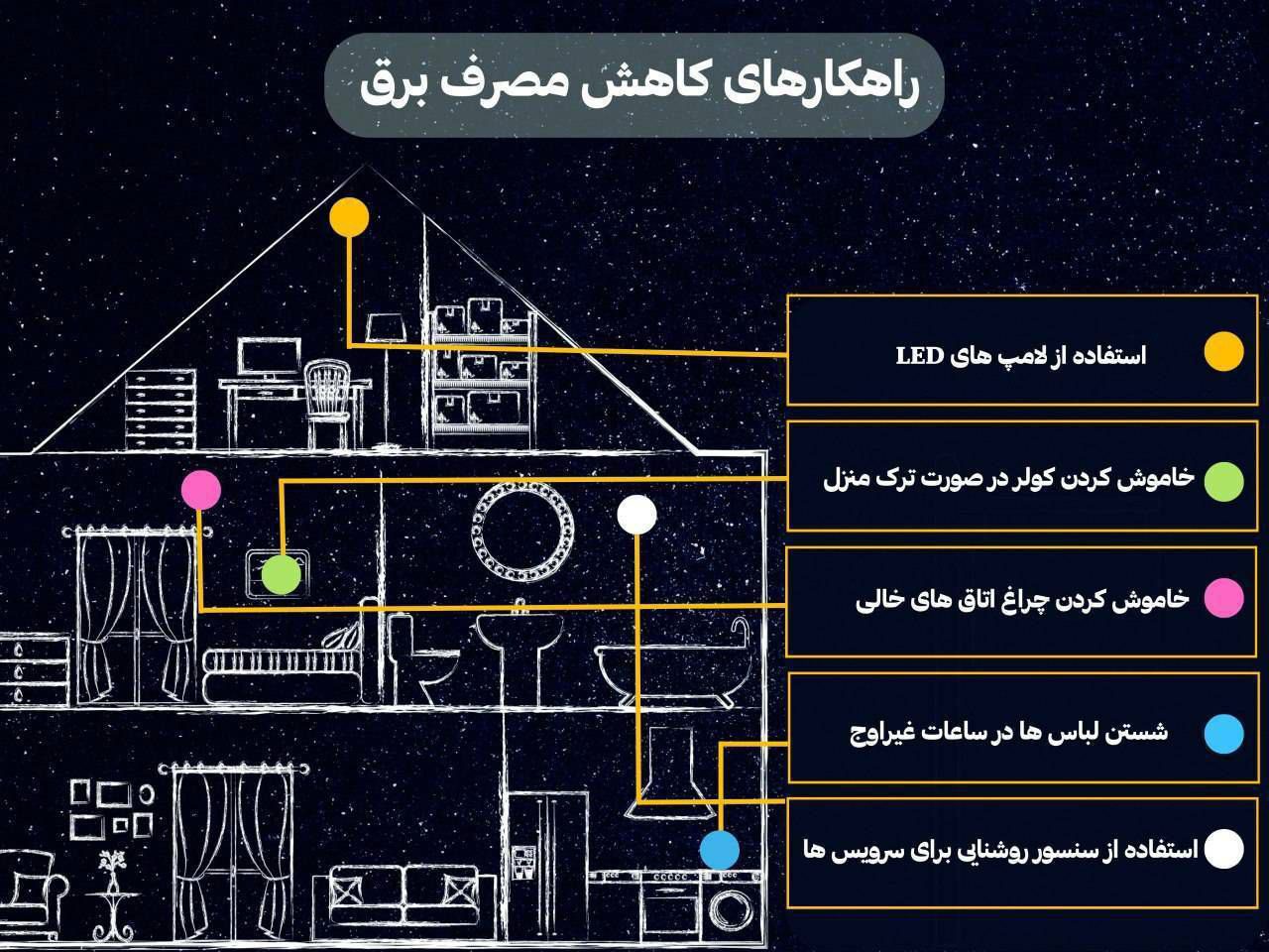 راهکارهایی برای کاهش مصرف برق